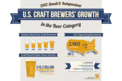 Craft beer grows double-digits in 2012