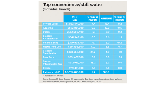 bottled water consumption by state