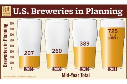 Craft brewers report double-digit mid-year growth | 2011-08-08 ...