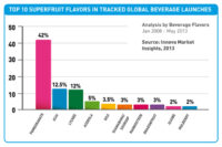 Innova Market Insights Top Superfruit Flavors