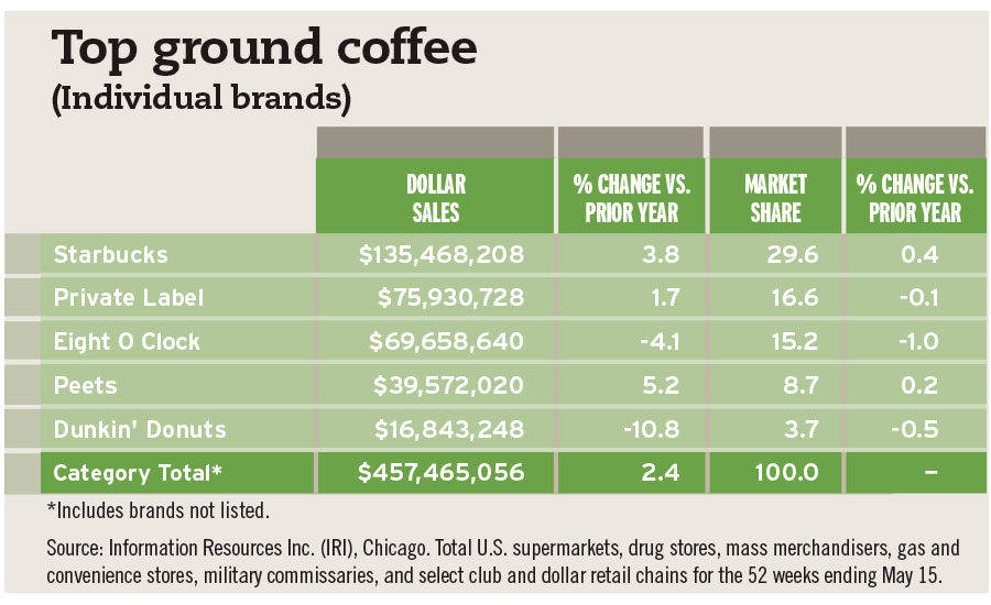 2016 State of the Industry Coffee consumption remains steady 201607