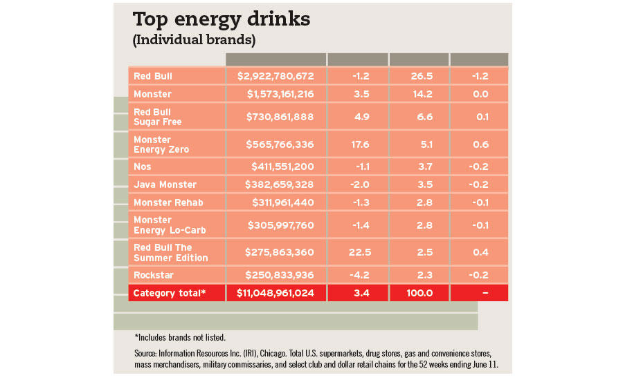 energy drinks graphs