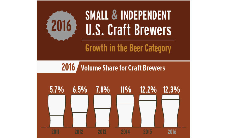 Craft brewers capture 12.3 percent share of beer market in 2016 | 2017 ...