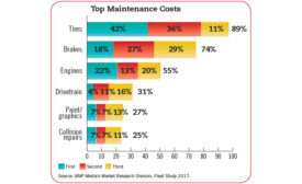 Top Maintenance Costs Chart Fleet Study 2017