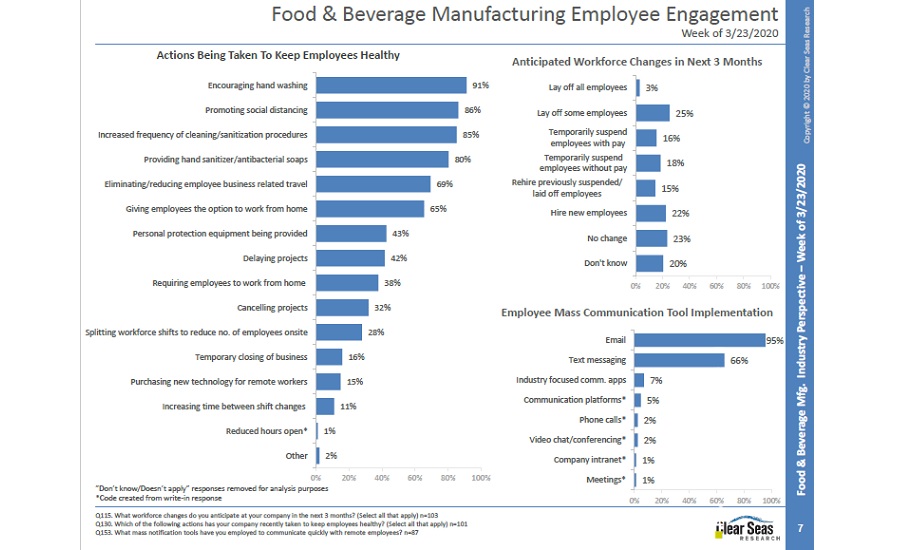 Food and Beverage Employee Engagement