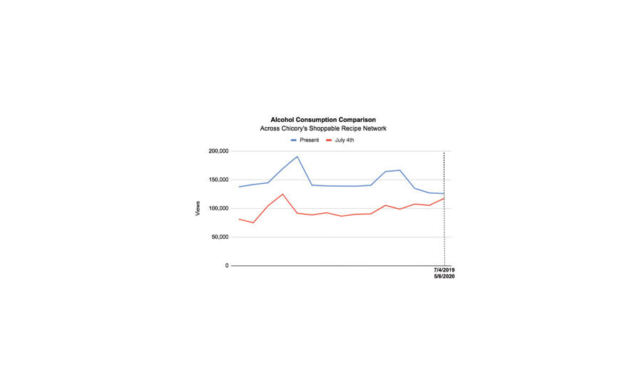 Ecommerce Drives Triple Digit Growth In Alcohol Sales 06 05 Beverage Industry